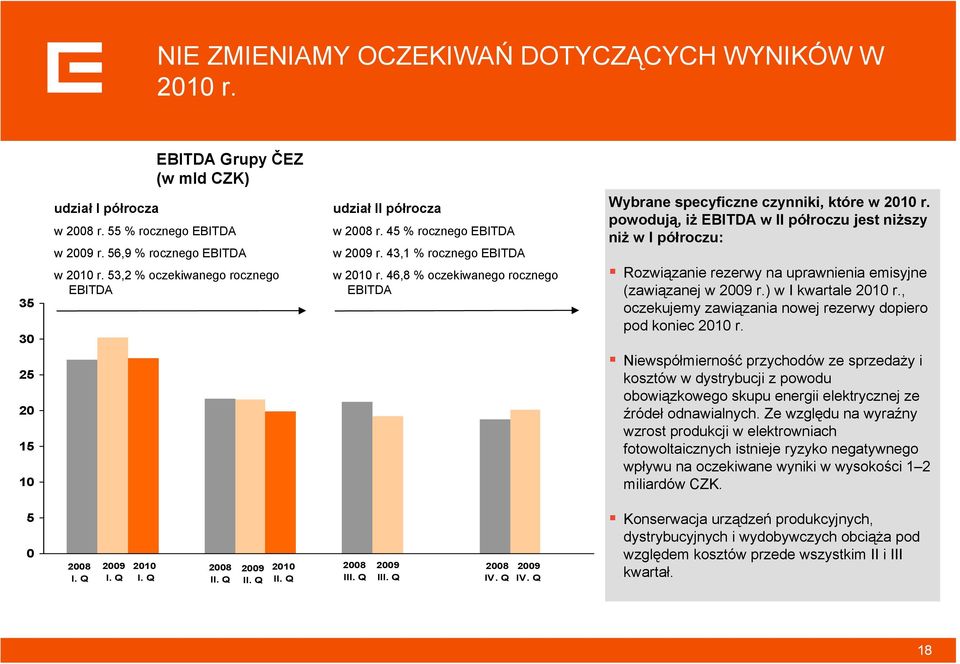 46,8 % oczekiwanego rocznego EBITDA Wybrane specyficzne czynniki, które w 21 r.