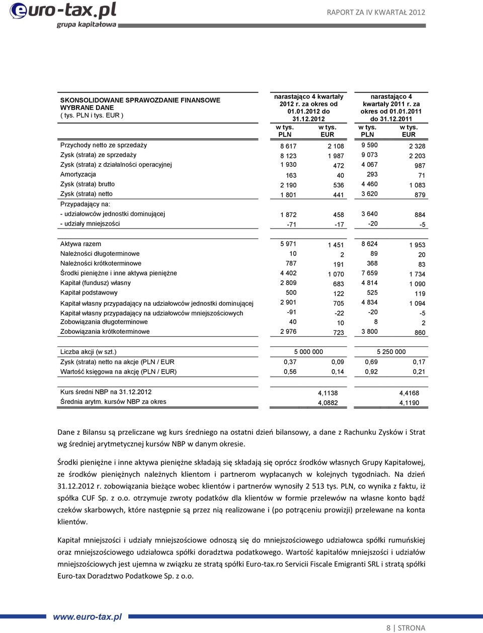 2011 Przychody netto ze sprzedaży 8 617 2 108 9 590 2 328 Zysk (strata) ze sprzedaży 8 123 1 987 9 073 2 203 Zysk (strata) z działalności operacyjnej 1 930 472 4 067 987 Amortyzacja 163 40 293 71