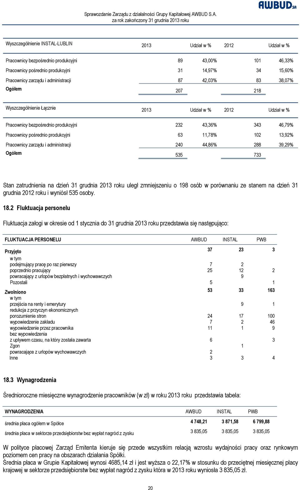 11,78% 102 13,92% Pracownicy zarządu i administracji 240 44,86% 288 39,29% Ogółem 535 733 Stan zatrudnienia na dzień 31 grudnia 2013 roku uległ zmniejszeniu o 198 osób w porównaniu ze stanem na dzień