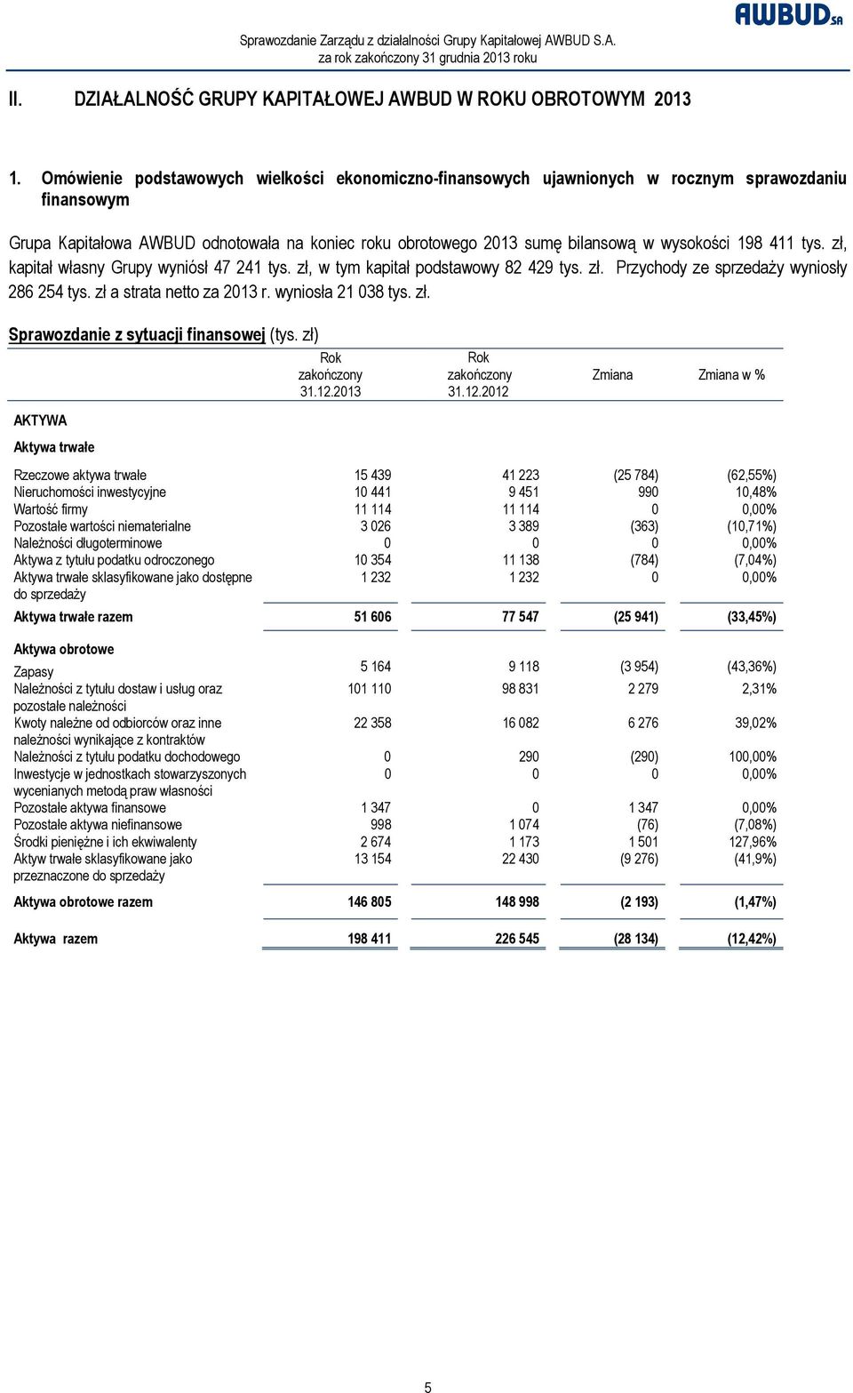 411 tys. zł, kapitał własny Grupy wyniósł 47 241 tys. zł, w tym kapitał podstawowy 82 429 tys. zł. Przychody ze sprzedaży wyniosły 286 254 tys. zł a strata netto za 2013 r. wyniosła 21 038 tys. zł. Sprawozdanie z sytuacji finansowej (tys.
