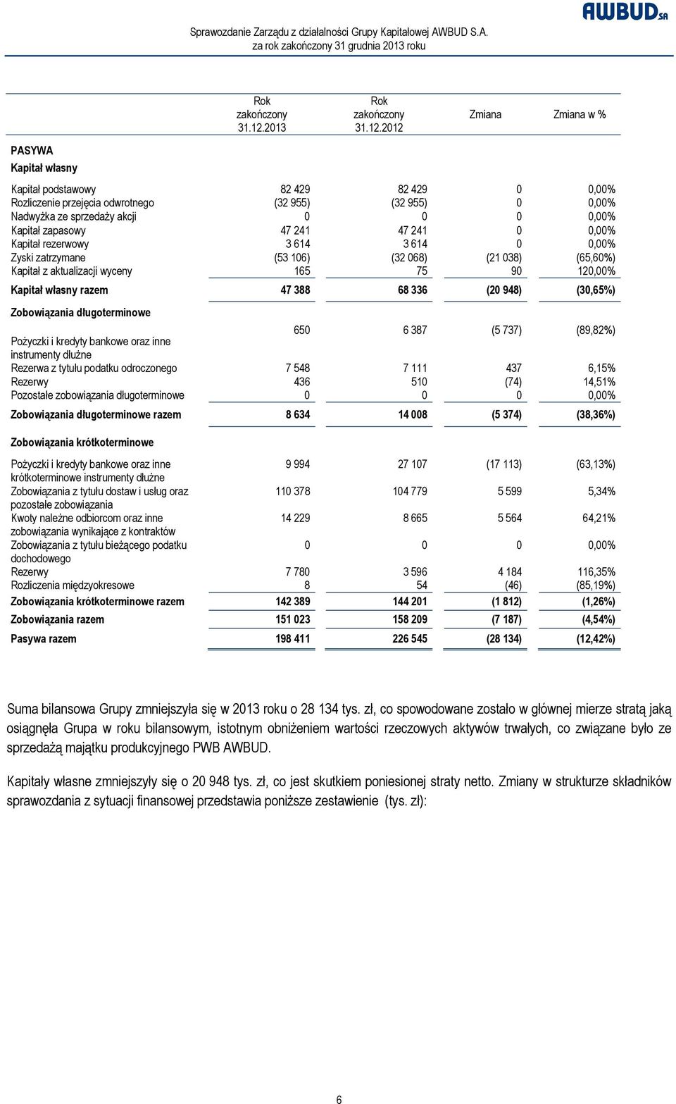 2012 Zmiana Zmiana w % Kapitał podstawowy 82 429 82 429 0 0,00% Rozliczenie przejęcia odwrotnego (32 955) (32 955) 0 0,00% Nadwyżka ze sprzedaży akcji 0 0 0 0,00% Kapitał zapasowy 47 241 47 241 0