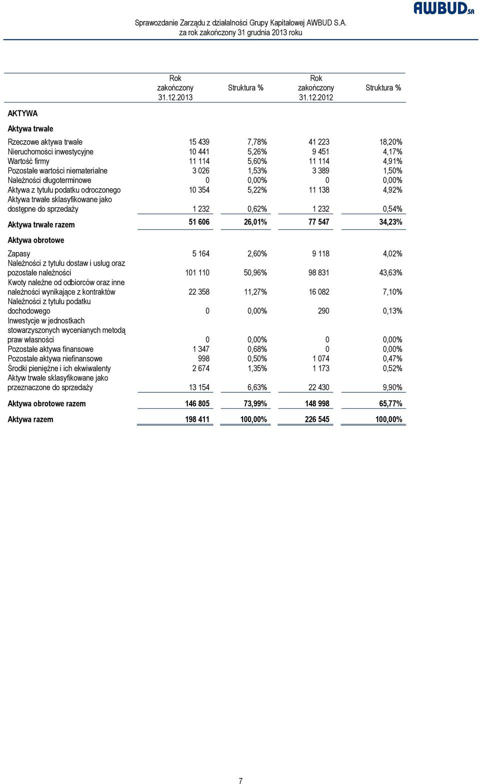 2012 Struktura % Aktywa trwałe Rzeczowe aktywa trwałe 15 439 7,78% 41 223 18,20% Nieruchomości inwestycyjne 10 441 5,26% 9 451 4,17% Wartość firmy 11 114 5,60% 11 114 4,91% Pozostałe wartości