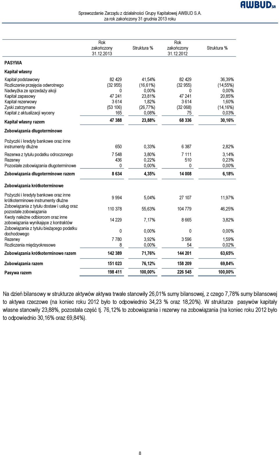 2012 Struktura % Kapitał własny Kapitał podstawowy 82 429 41,54% 82 429 36,39% Rozliczenie przejęcia odwrotnego (32 955) (16,61%) (32 955) (14,55%) Nadwyżka ze sprzedaży akcji 0 0,00% 0 0,00% Kapitał