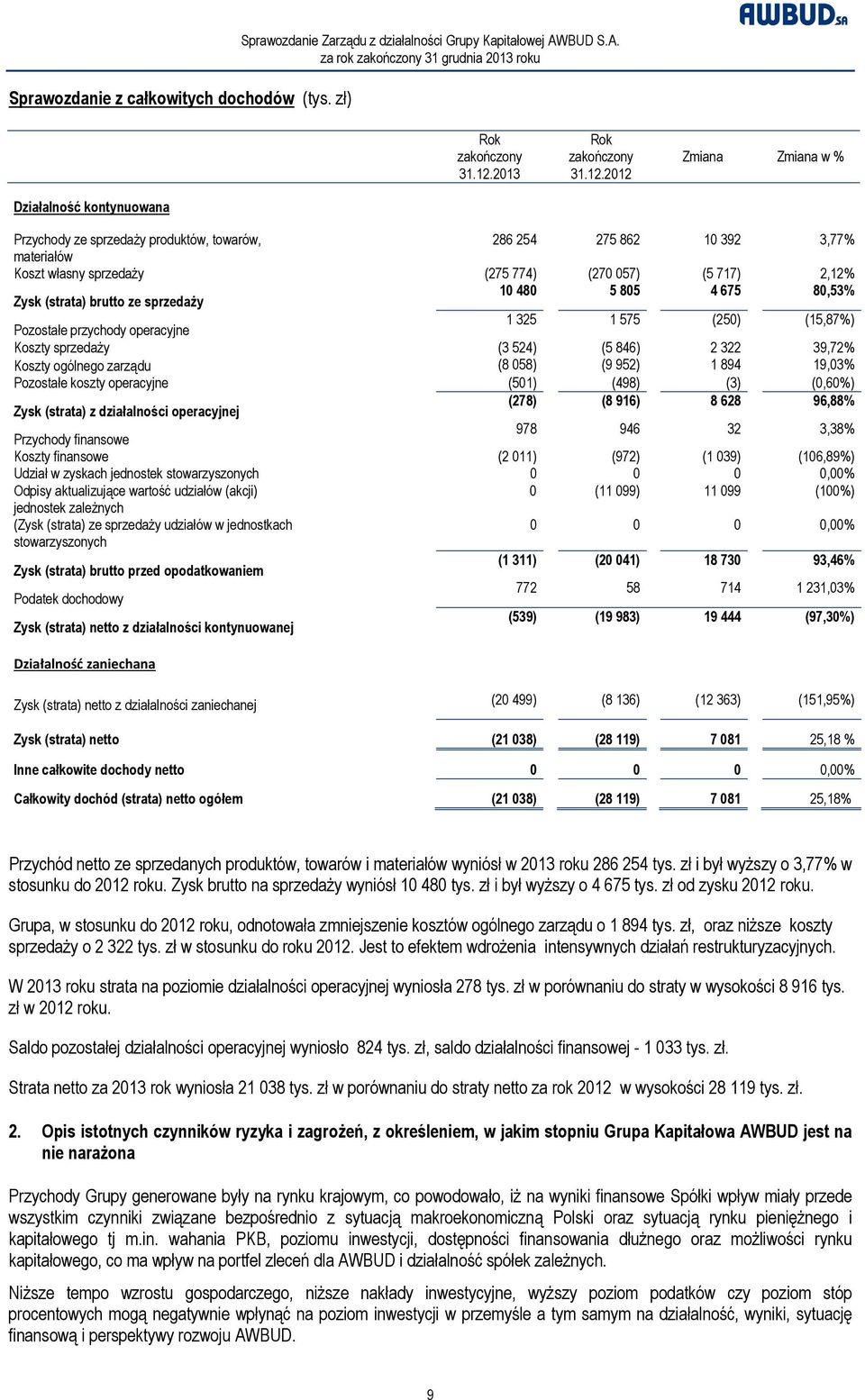 2012 Zmiana Zmiana w % Działalność kontynuowana Przychody ze sprzedaży produktów, towarów, 286 254 275 862 10 392 3,77% materiałów Koszt własny sprzedaży (275 774) (270 057) (5 717) 2,12% Zysk