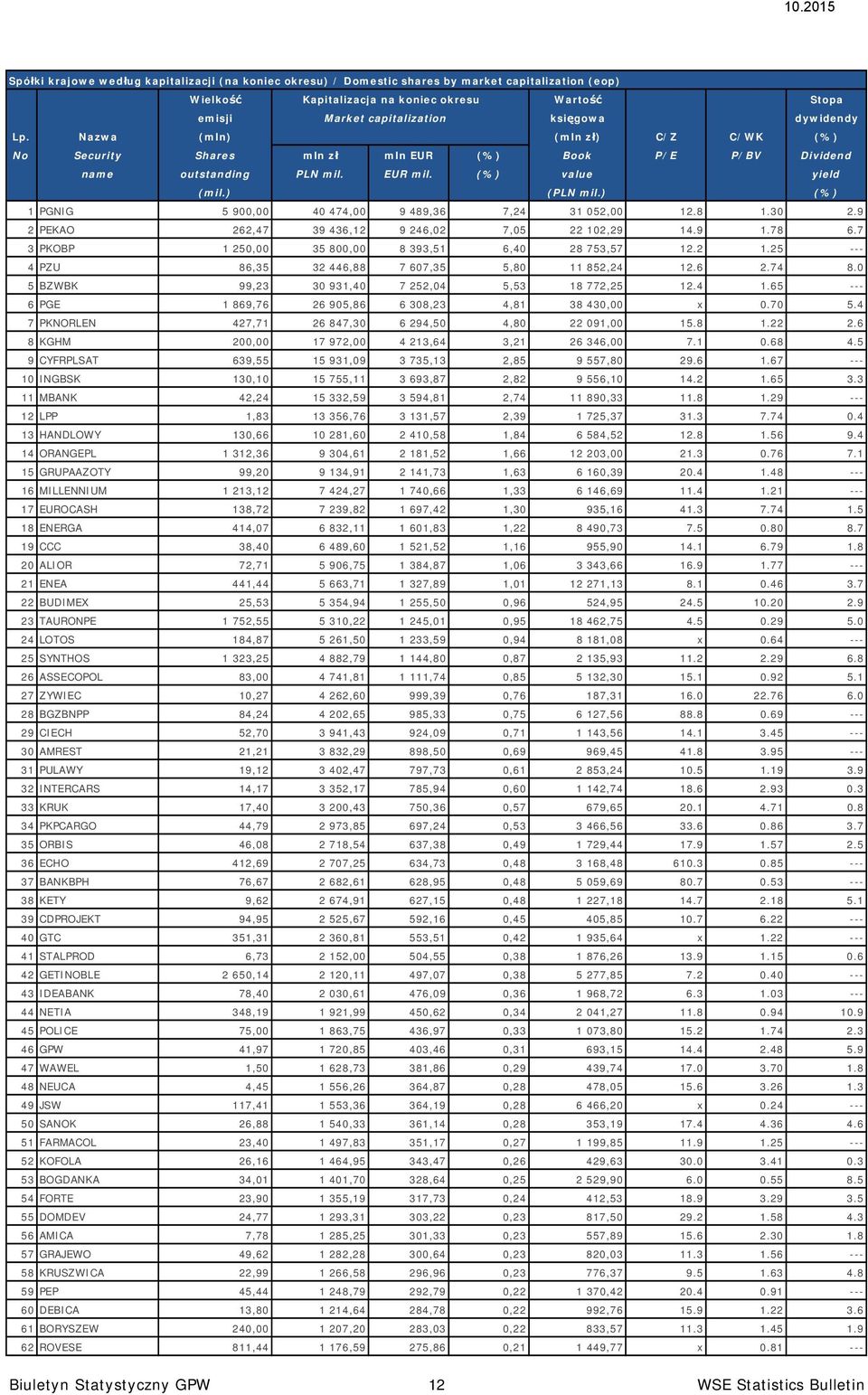 ) (%) 1 PGNIG 5 900,00 40 474,00 9 489,36 7,24 31 052,00 12.8 1.30 2.9 2 PEKAO 262,47 39 436,12 9 246,02 7,05 22 102,29 14.9 1.78 6.7 3 PKOBP 1 250,00 35 800,00 8 393,51 6,40 28 753,57 12.2 1.25 --- 4 PZU 86,35 32 446,88 7 607,35 5,80 11 852,24 12.