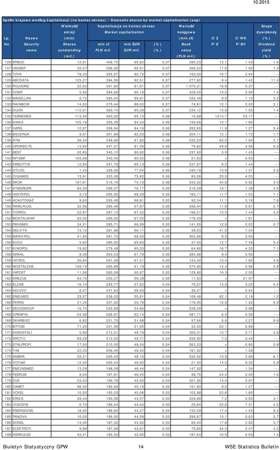 ) (%) 126 ERBUD 12,81 408,70 95,82 0,07 285,23 12.1 1.43 1.6 127 UNIBEP 35,07 396,30 92,91 0,07 206,22 17.6 1.92 1.3 128 TOYA 78,33 395,57 92,74 0,07 150,05 15.7 2.64 --- 129 ABCDATA 125,27 394,59 92,51 0,07 277,80 9.