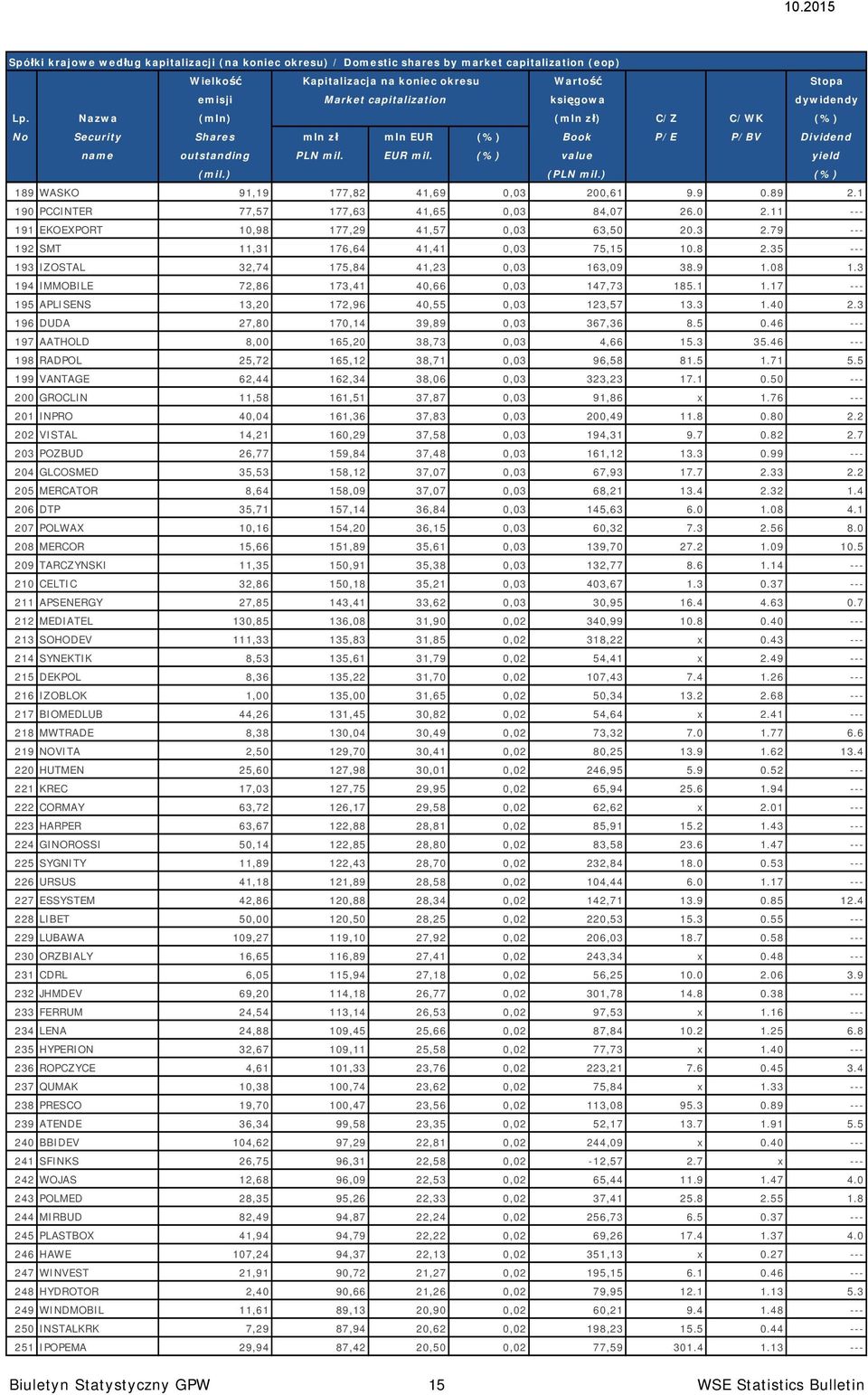 ) (%) 189 WASKO 91,19 177,82 41,69 0,03 200,61 9.9 0.89 2.1 190 PCCINTER 77,57 177,63 41,65 0,03 84,07 26.0 2.11 --- 191 EKOEXPORT 10,98 177,29 41,57 0,03 63,50 20.3 2.79 --- 192 SMT 11,31 176,64 41,41 0,03 75,15 10.