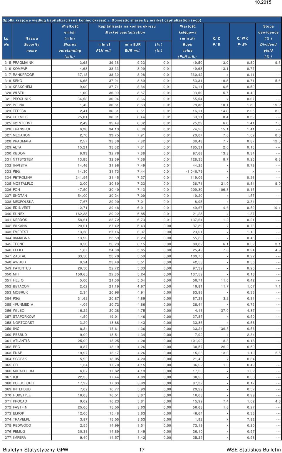 ) (%) 315 PRAGMAINK 3,68 39,38 9,23 0,01 49,50 13.0 0.80 9.3 316 KOMPAP 4,68 38,33 8,99 0,01 49,68 13.1 0.77 --- 317 RANKPROGR 37,18 38,30 8,98 0,01 360,42 x 0.