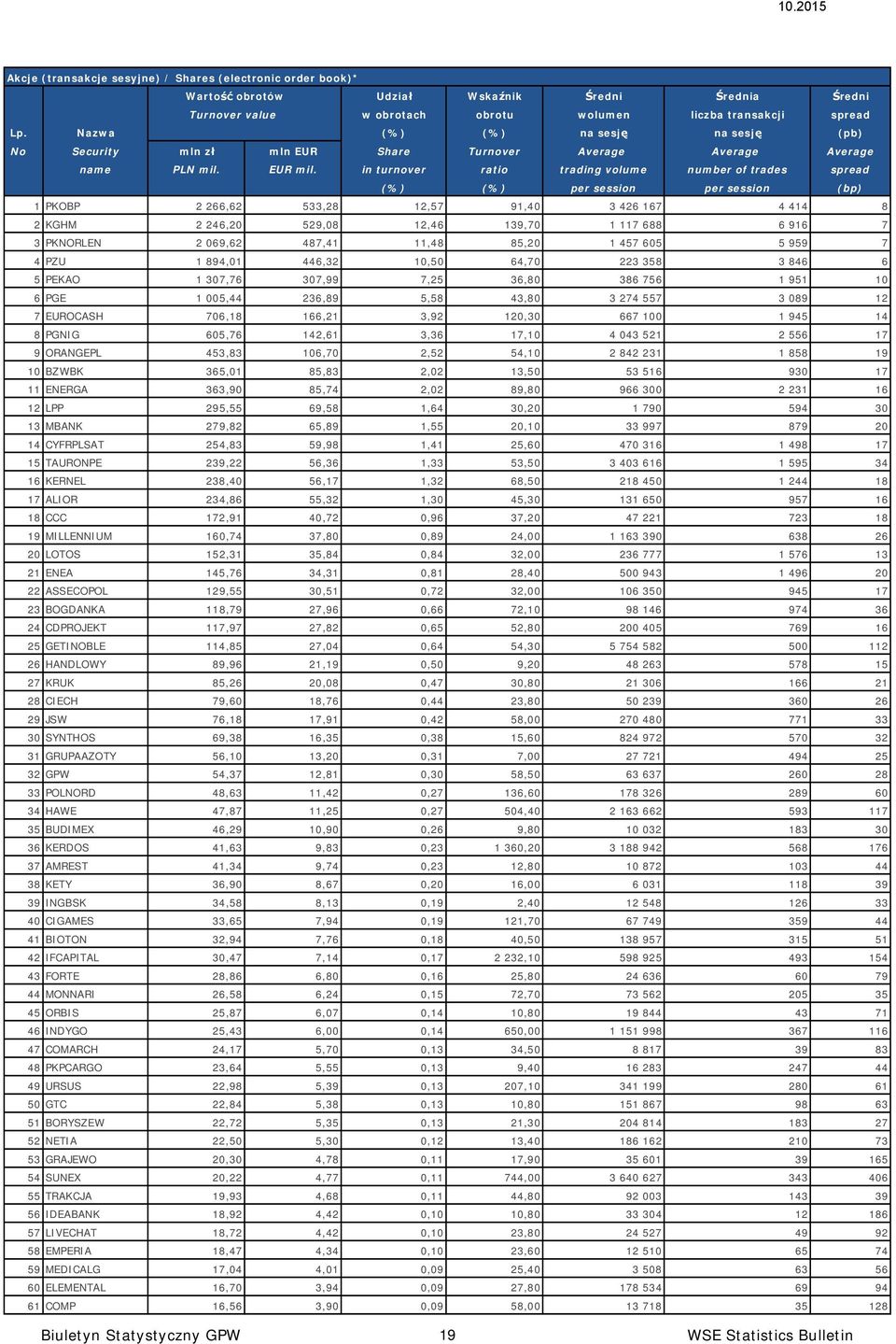 in turnover ratio trading volume number of trades spread (%) (%) per session per session (bp) 1 PKOBP 2 266,62 533,28 12,57 91,40 3 426 167 4 414 8 2 KGHM 2 246,20 529,08 12,46 139,70 1 117 688 6 916