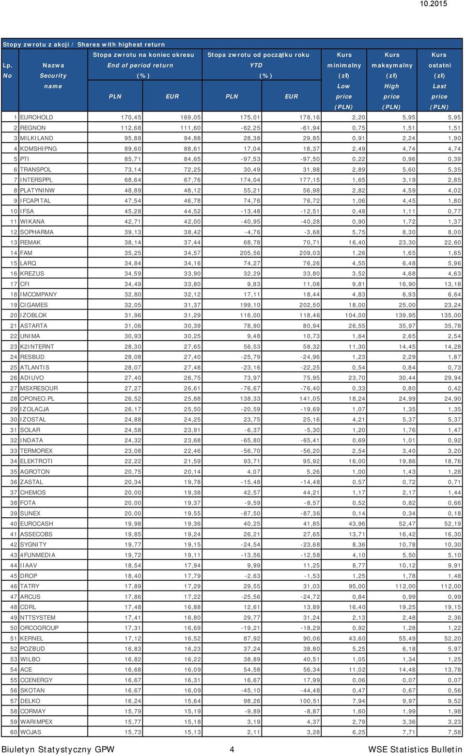 178,16 2,20 5,95 5,95 2 REGNON 112,68 111,60-62,25-61,94 0,75 1,51 1,51 3 MILKILAND 95,88 94,88 28,38 29,85 0,91 2,24 1,90 4 KDMSHIPNG 89,60 88,61 17,04 18,37 2,49 4,74 4,74 5 PTI 85,71