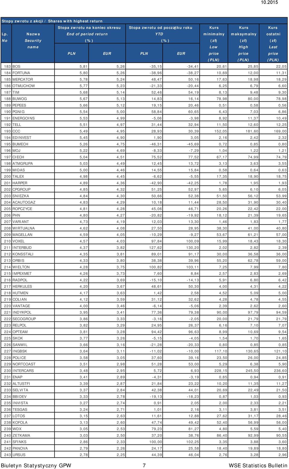 20,61 25,85 22,05 184 FORTUNA 5,80 5,26-38,96-38,27 10,69 12,00 11,31 185 MERCATOR 5,78 5,24 48,47 50,16 17,63 18,98 18,29 186 OTMUCHOW 5,77 5,23-21,33-20,44 6,25 6,79 6,60 187 TIM 5,68 5,14 52,46