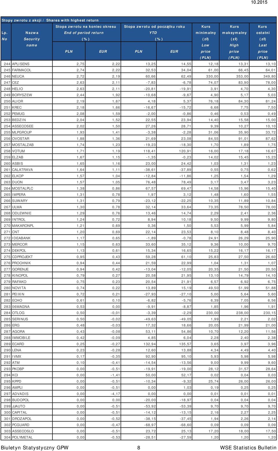 14,55 12,18 13,31 13,10 245 FARMACOL 2,74 2,22 32,53 34,04 61,00 66,45 64,01 246 NEUCA 2,72 2,19 60,66 62,49 330,00 353,00 349,80 247 CEZ 2,63 2,11-7,83-6,78 74,07 83,90 78,00 248 HELIO 2,63