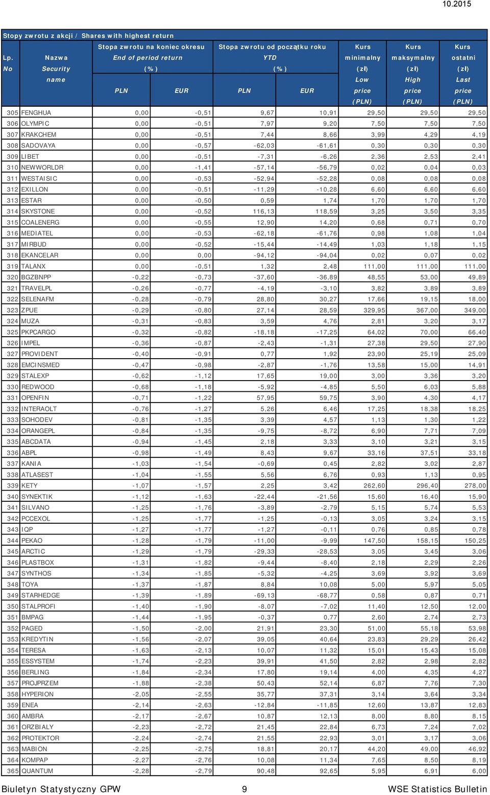 29,50 29,50 29,50 306 OLYMPIC 0,00-0,51 7,97 9,20 7,50 7,50 7,50 307 KRAKCHEM 0,00-0,51 7,44 8,66 3,99 4,29 4,19 308 SADOVAYA 0,00-0,57-62,03-61,61 0,30 0,30 0,30 309 LIBET 0,00-0,51-7,31-6,26 2,36