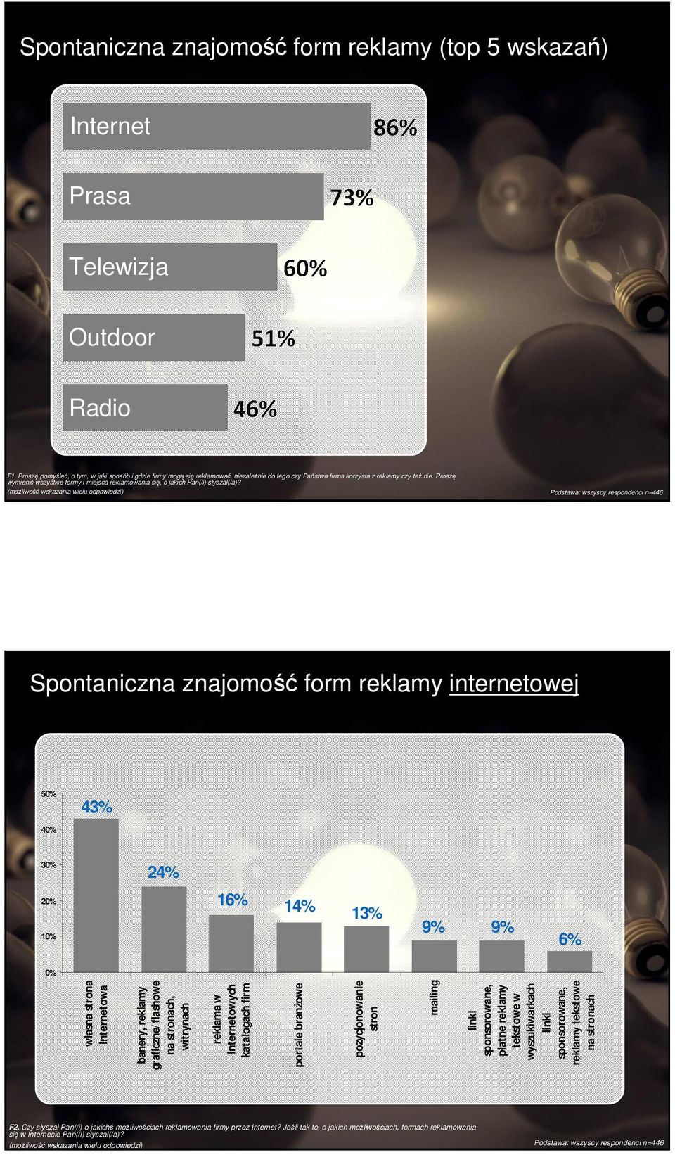 Proszę wymienić wszystkie formy i miejsca reklamowania się, o jakich Pan(/i) słyszał(/a)?