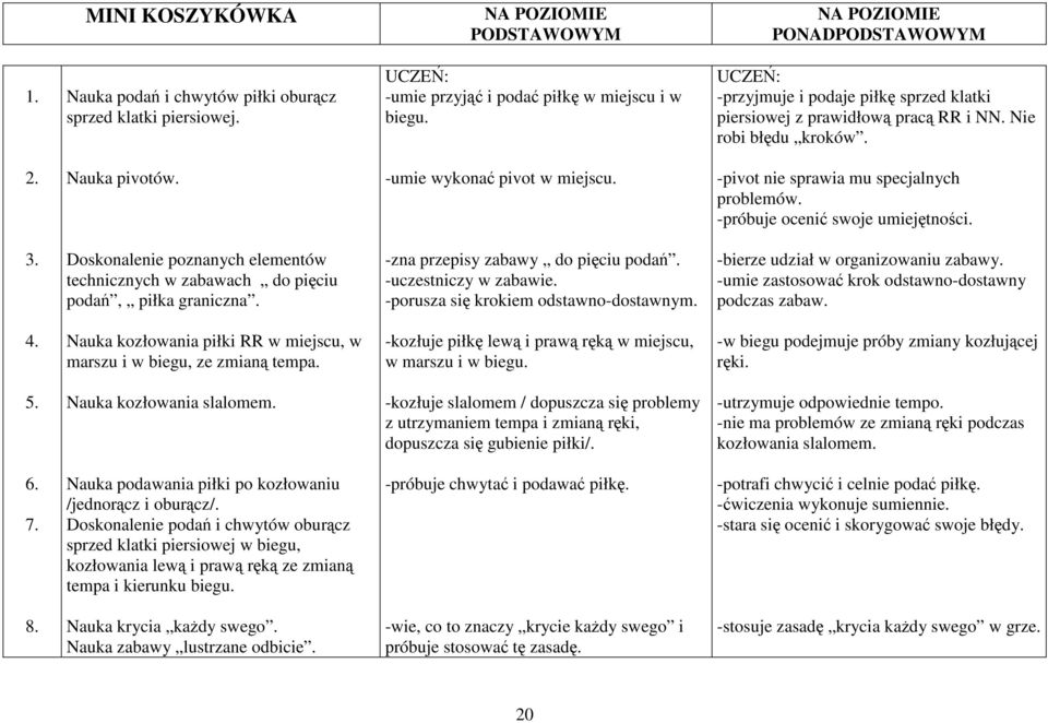 -próbuje ocenić swoje umiejętności. 3. technicznych w zabawach do pięciu podań, piłka graniczna. -zna przepisy zabawy do pięciu podań. -uczestniczy w zabawie. -porusza się krokiem odstawno-dostawnym.