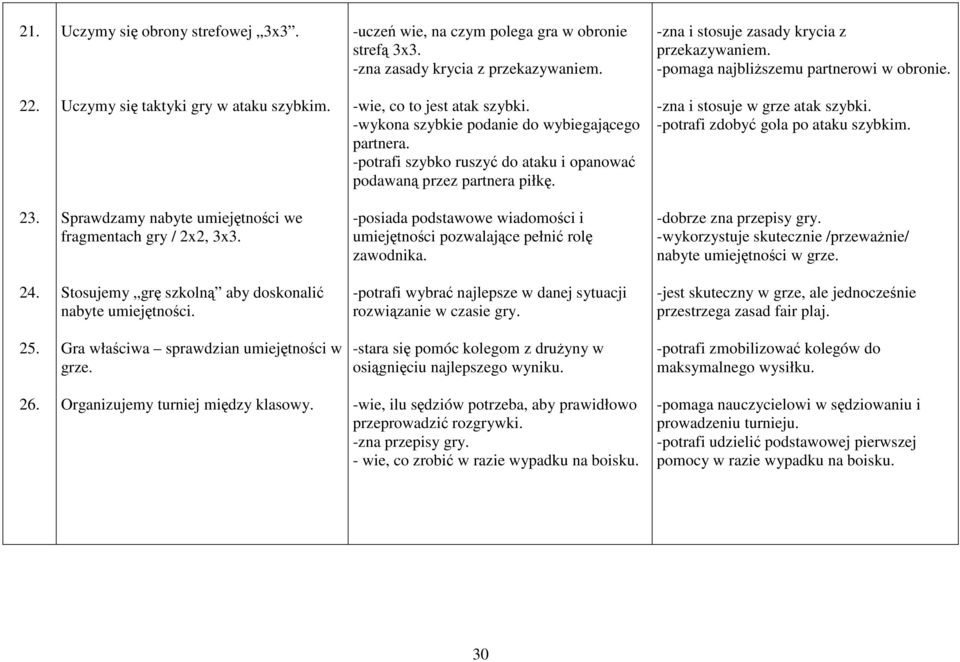 -potrafi szybko ruszyć do ataku i opanować podawaną przez partnera piłkę. -zna i stosuje w grze atak szybki. -potrafi zdobyć gola po ataku szybkim. 23.
