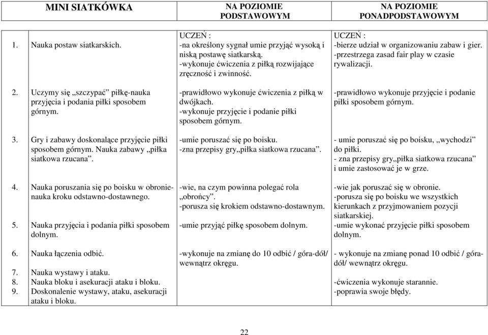 Uczymy się szczypać piłkę-nauka przyjęcia i podania piłki sposobem górnym. -prawidłowo wykonuje ćwiczenia z piłką w dwójkach. -wykonuje przyjęcie i podanie piłki sposobem górnym.