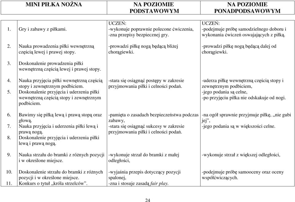 -prowadzi piłkę nogą będącą dalej od chorągiewki. 3. Doskonalenie prowadzenia piłki wewnętrzną częścią lewej i prawej stopy. 4. 5.