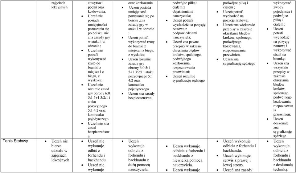 3:2:1 i ataku pozycyjnego 5:1 4:2 oraz kontrataku pojedynczego nie zna zasad bezpieczeństw a. nie odbić z forhendu i backhandu. nie oraz kozłowania.