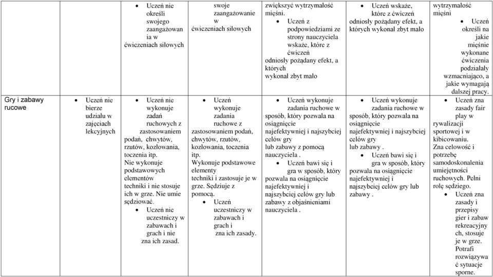 swoje zaangażowanie w ćwiczeniach siłowych zadania ruchowe z zastosowaniem podań, chwytów, rzutów, kozłowania, toczenia itp. Wykonuje podstawowe elementy techniki i zastosuje je w grze. Sędziuje z.
