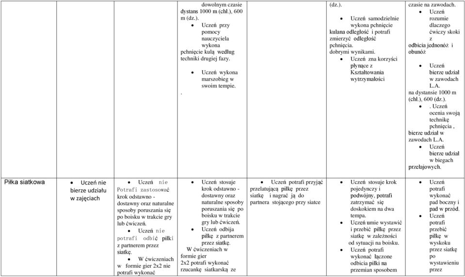 na dystansie 1000 m (chł.), 600 (dz.).. ocenia swoją technikę pchnięcia, bierze udział w zawodach L.A. przełajowych.