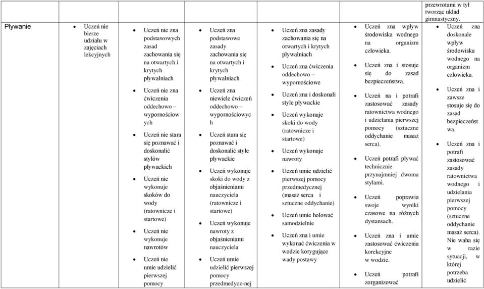 ćwiczeń oddechowo wypornościowyc h stara się poznawać i doskonalić style pływackie skoki do wody z objaśnieniami (ratownicze i startowe) nawroty z objaśnieniami umie udzielić pierwszej pomocy
