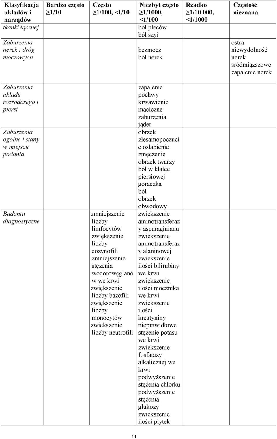 zwiększenie liczby eozynofili zmniejszenie stężenia wodorowęglanó w we krwi zwiększenie liczby bazofili zwiększenie liczby monocytów zwiekszenie liczby neutrofili zapalenie pochwy krwawienie maciczne