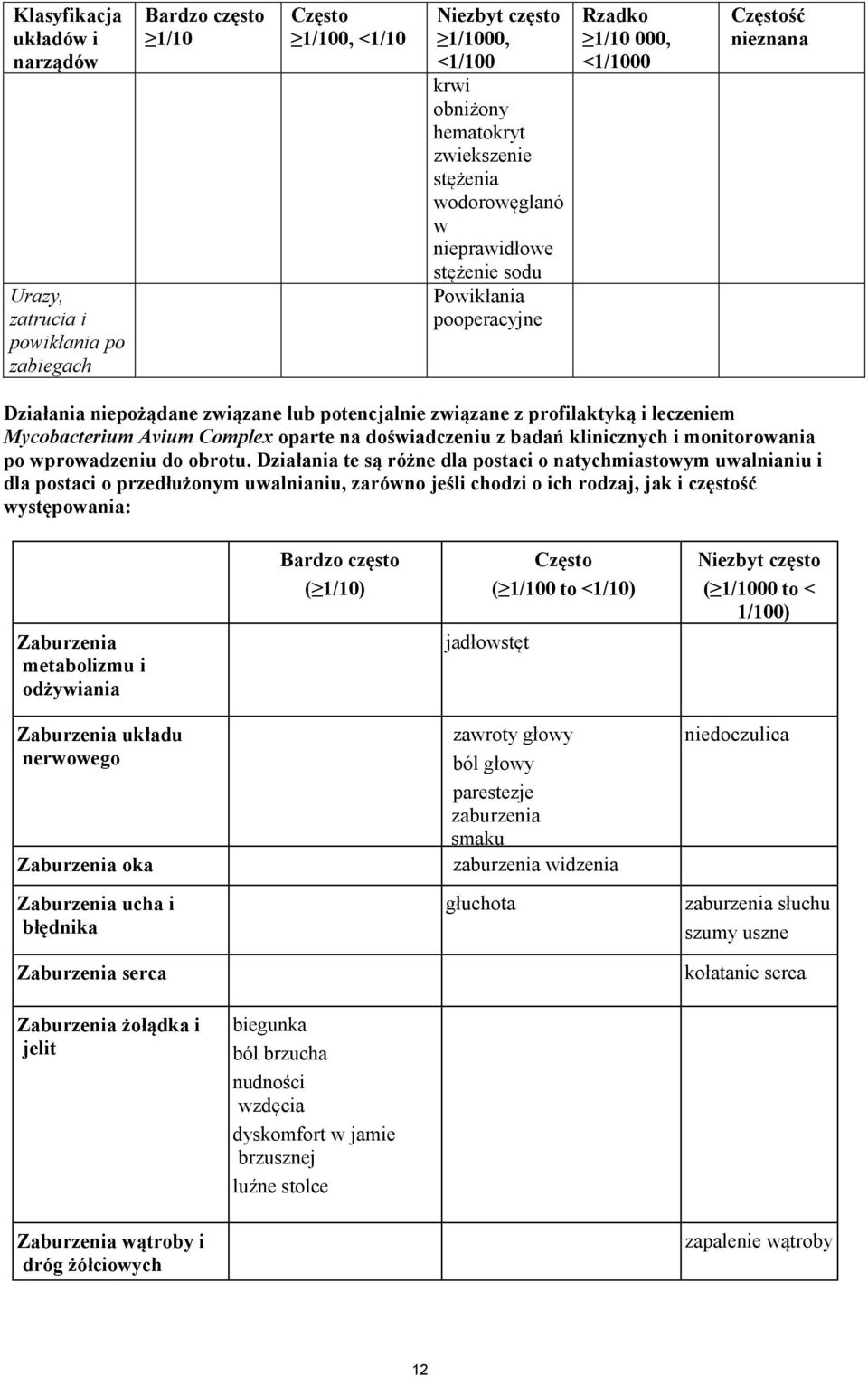 Mycobacterium Avium Complex oparte na doświadczeniu z badań klinicznych i monitorowania po wprowadzeniu do obrotu.