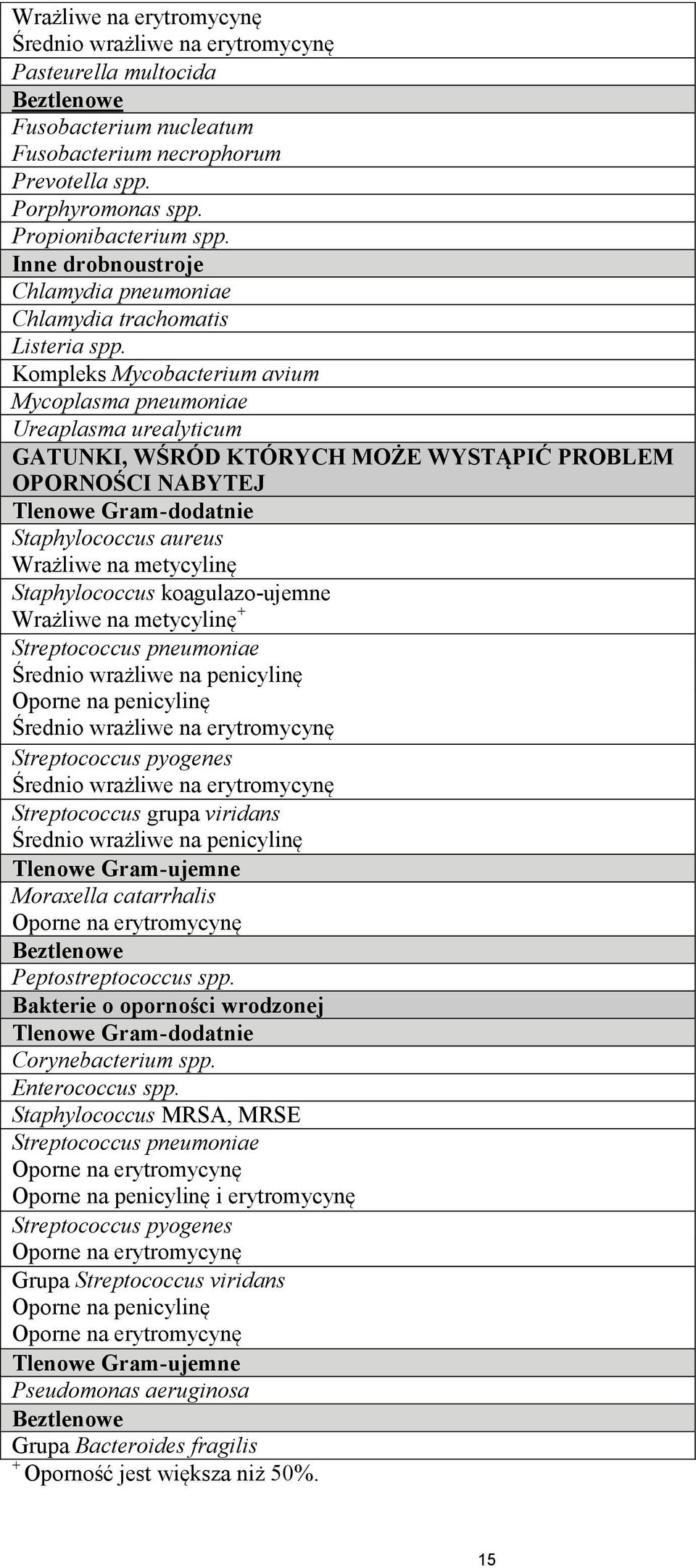 Kompleks Mycobacterium avium Mycoplasma pneumoniae Ureaplasma urealyticum GATUNKI, WŚRÓD KTÓRYCH MOŻE WYSTĄPIĆ PROBLEM OPORNOŚCI NABYTEJ Tlenowe Gram-dodatnie Staphylococcus aureus Wrażliwe na