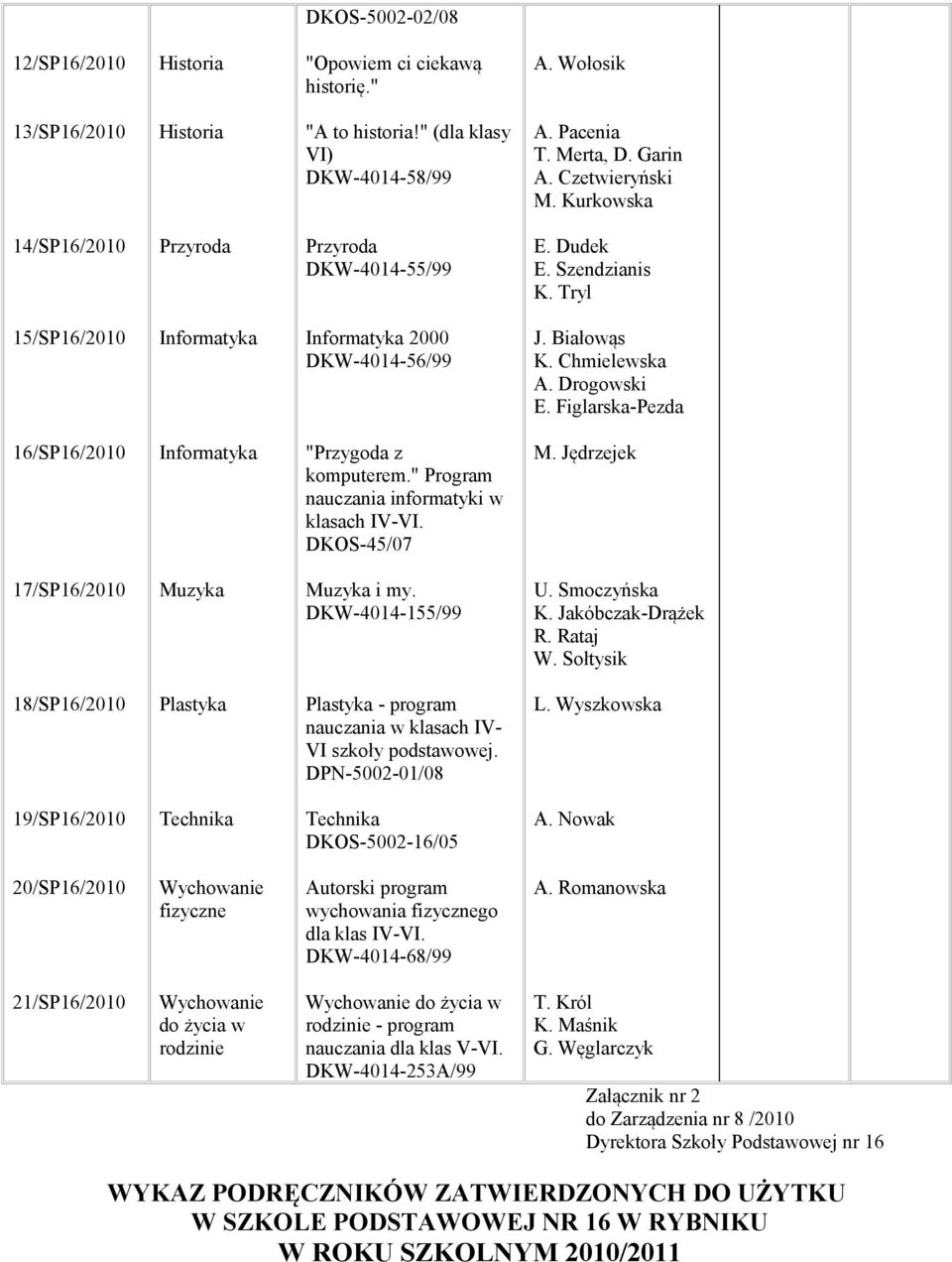 Figlarska-Pezda 16/SP16/2010 Informatyka "Przygoda z komputerem." Program nauczania informatyki w klasach IV-VI. DKOS-45/07 M. Jędrzejek 17/SP16/2010 Muzyka Muzyka i my. DKW-4014-155/99 U.