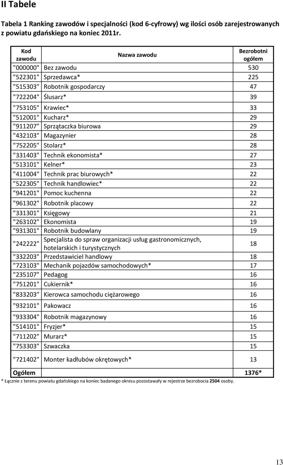 Sprzątacza biurowa 29 "432103" Magazynier 28 "752205" Stolarz* 28 "331403" Techni eonomista* 27 "513101" Kelner* 23 "411004" Techni prac biurowych* 22 "522305" Techni handlowiec* 22 "941201" Pomoc