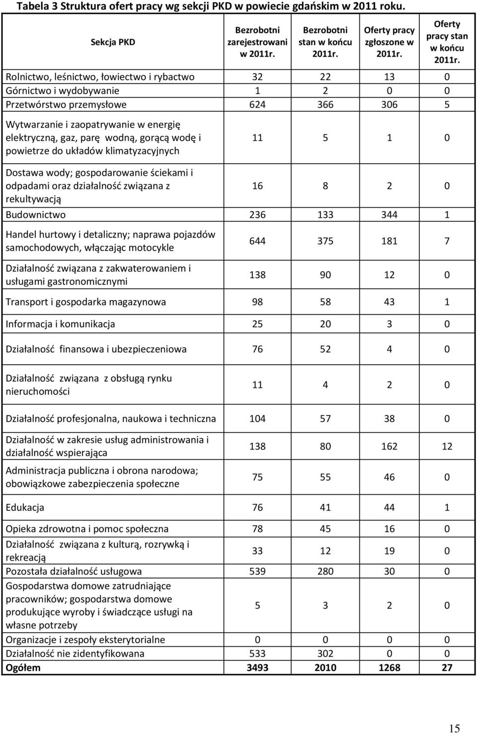 Rolnictwo, leśnictwo, łowiectwo i rybactwo 32 22 13 0 Górnictwo i wydobywanie 1 2 0 0 Przetwórstwo przemysłowe 624 366 306 5 Wytwarzanie i zaopatrywanie w energię eletryczną, gaz, parę wodną, gorącą