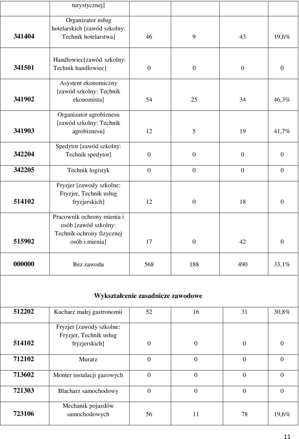 szkolne: Fryzjer, usług fryzjerskich] 12 0 18 0 Pracownik ochrony mienia i osób [zawód szkolny: ochrony fizycznej osób i mienia] 17 0 42 0 000000 Bez zawodu 568 188 490 33,1% Wykształcenie zasadnicze