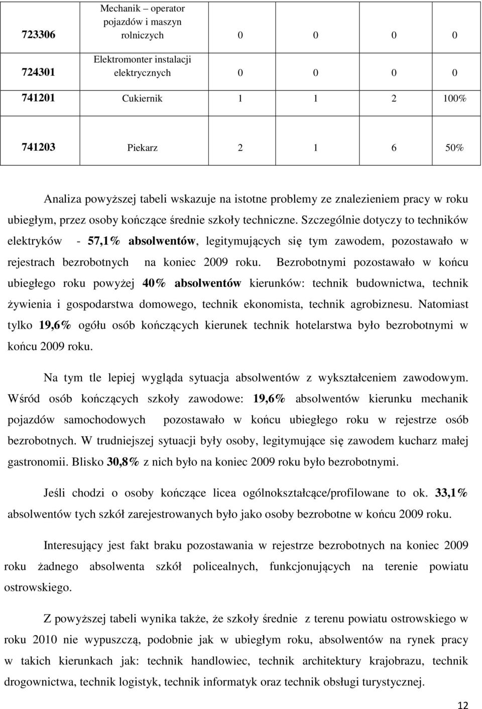 Szczególnie dotyczy to techników elektryków - 57,1% absolwentów, legitymujących się tym zawodem, pozostawało w rejestrach bezrobotnych na koniec 2009 roku.