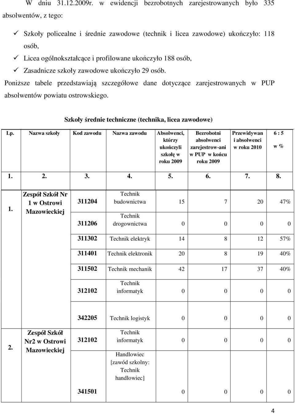 ukończyło 188 osób, Zasadnicze szkoły zawodowe ukończyło 29 osób. Poniższe tabele przedstawiają szczegółowe dane dotyczące zarejestrowanych w PUP absolwentów powiatu ostrowskiego.