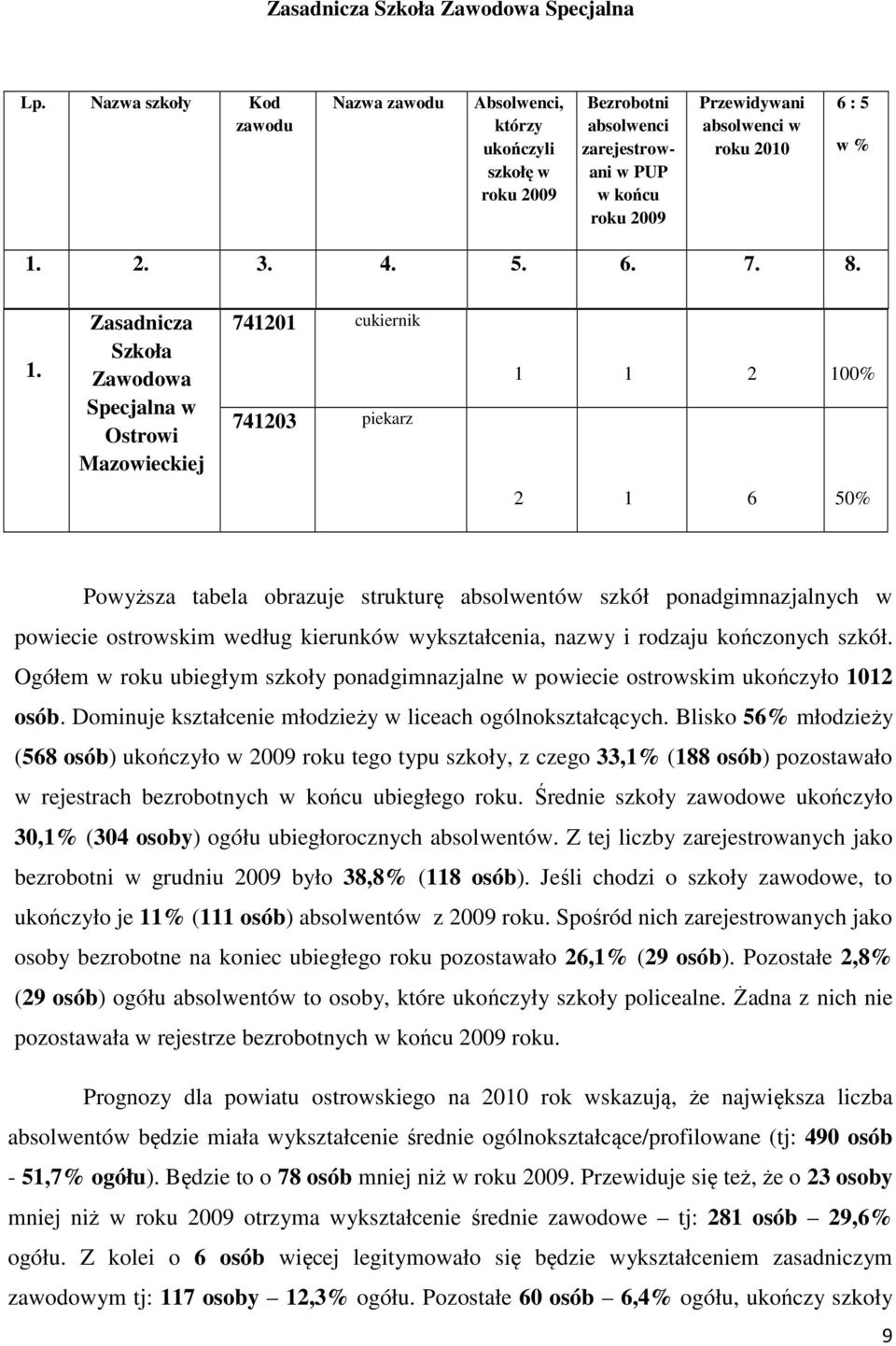 Zasadnicza Szkoła Zawodowa Specjalna w Ostrowi 741201 cukiernik 741203 piekarz 1 1 2 100% 2 1 6 50% Powyższa tabela obrazuje strukturę absolwentów szkół ponadgimnazjalnych w powiecie ostrowskim