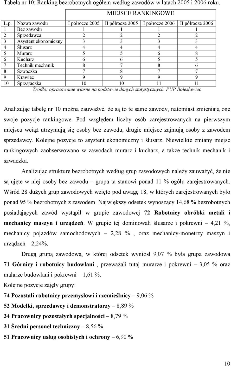 6 5 5 7 Technik mechanik 8 7 8 6 8 Szwaczka 7 8 7 7 9 Krawiec 9 9 9 9 10 Sprzątaczka 10 10 11 11 Źródło: opracowanie własne na podstawie danych statystycznych PUP Bolesławiec Analizując tabelę nr 10