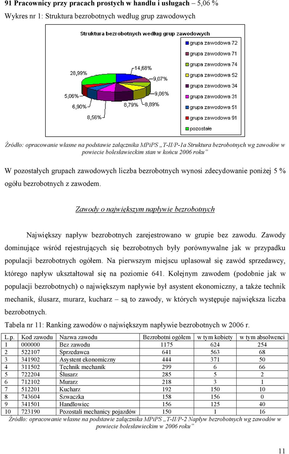 Zawody o największym napływie bezrobotnych Największy napływ bezrobotnych zarejestrowano w grupie bez zawodu.