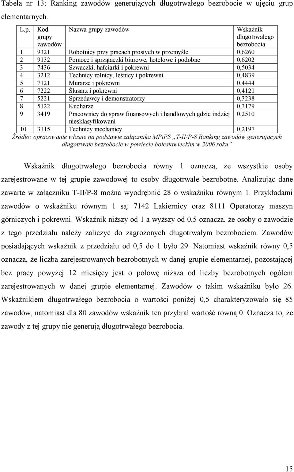 Kod grupy zawodów Nazwa grupy zawodów Wskaźnik długotrwałego bezrobocia 1 9321 Robotnicy przy pracach prostych w przemyśle 0,6260 2 9132 Pomoce i sprzątaczki biurowe, hotelowe i podobne 0,6202 3 7436