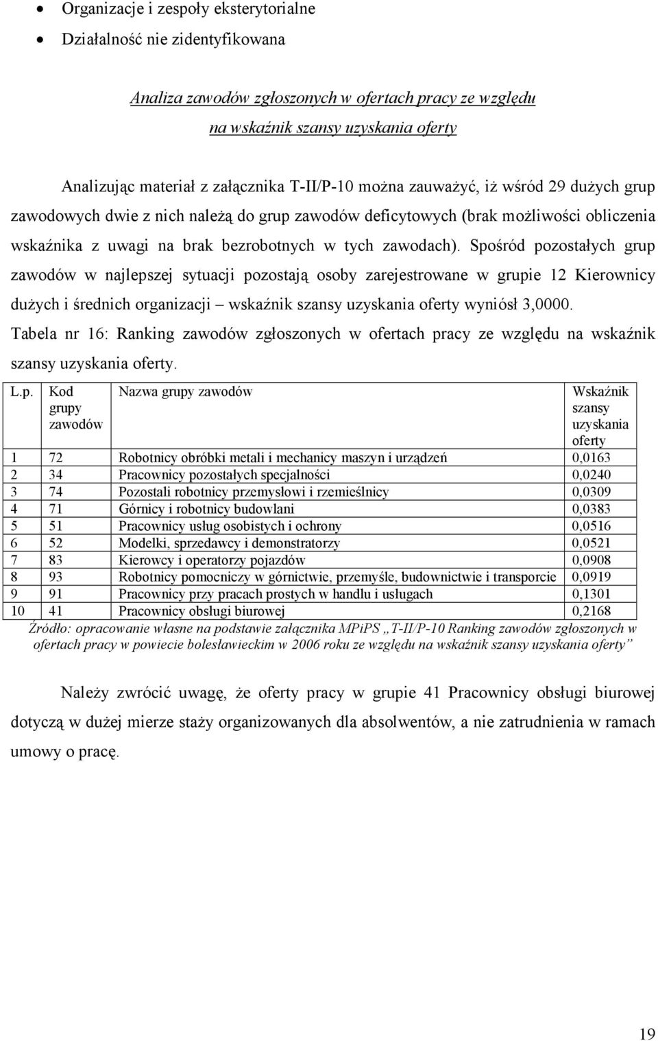 Spośród pozostałych grup zawodów w najlepszej sytuacji pozostają osoby zarejestrowane w grupie 12 Kierownicy duŝych i średnich organizacji wskaźnik szansy uzyskania oferty wyniósł 3,0000.