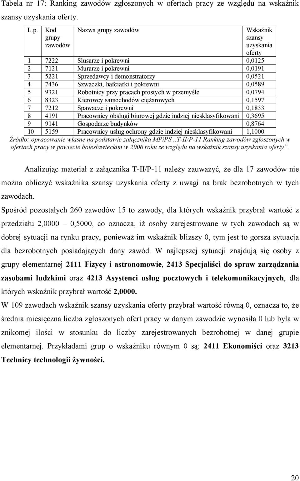 Kod grupy zawodów Nazwa grupy zawodów Wskaźnik szansy uzyskania oferty 1 7222 Ślusarze i pokrewni 0,0125 2 7121 Murarze i pokrewni 0,0191 3 5221 Sprzedawcy i demonstratorzy 0,0521 4 7436 Szwaczki,