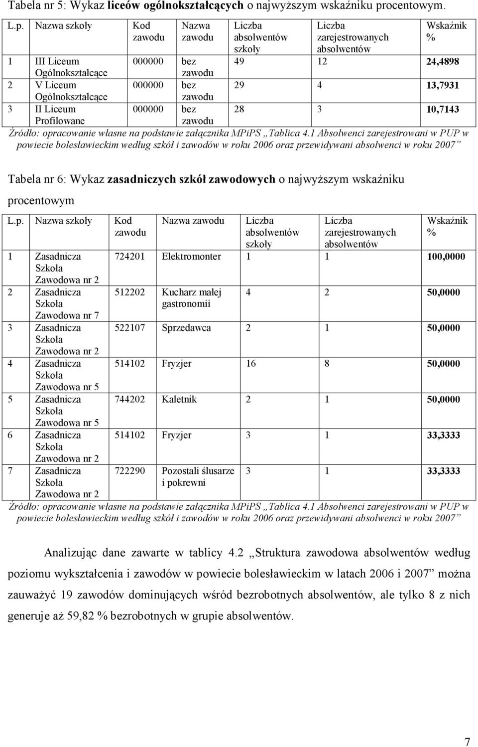 Nazwa szkoły Kod zawodu Nazwa zawodu Liczba absolwentów szkoły Liczba zarejestrowanych absolwentów Wskaźnik % 1 III Liceum 000000 bez 49 12 24,4898 Ogólnokształcące zawodu 2 V Liceum 000000 bez 29 4