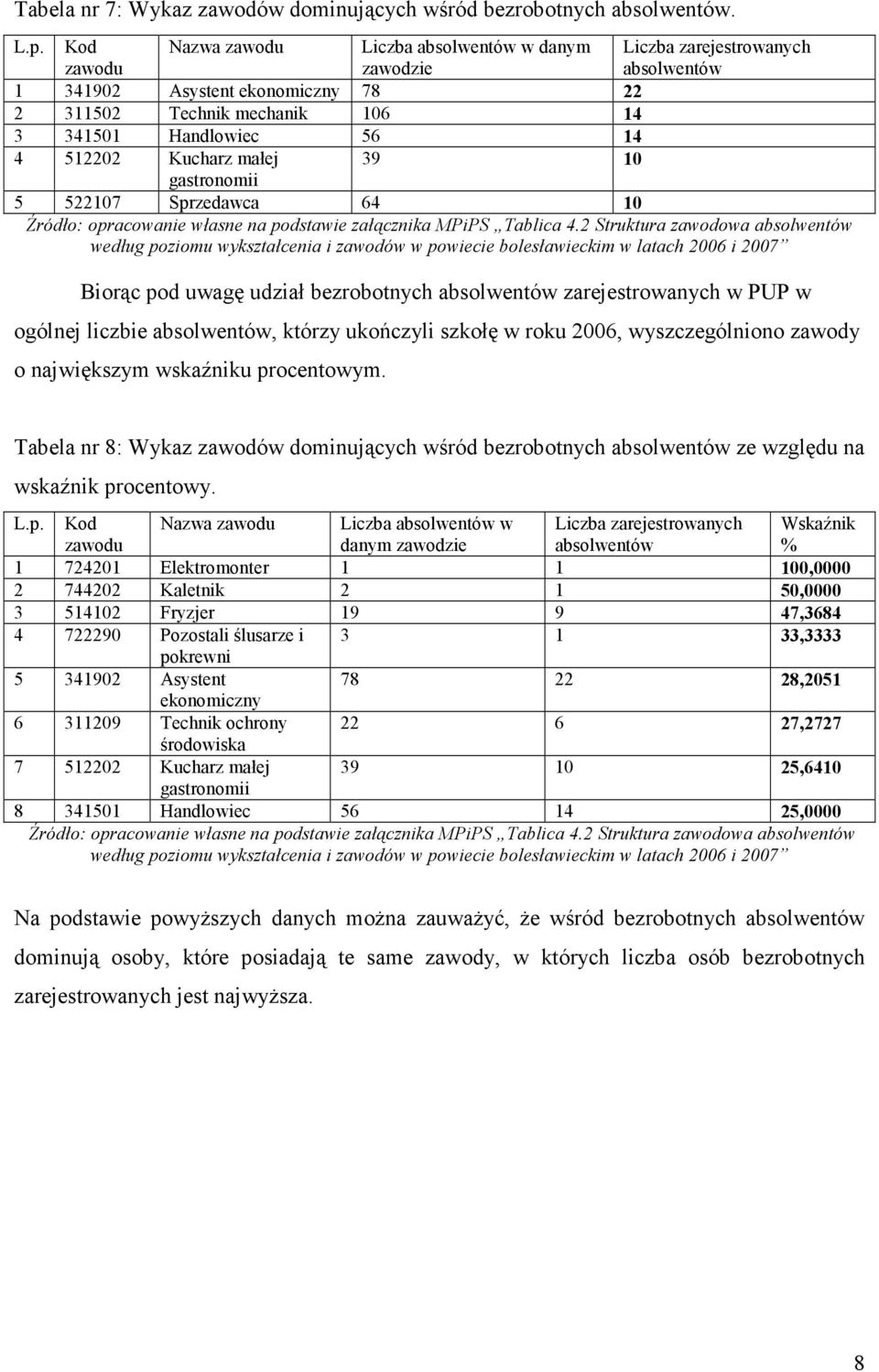 Kucharz małej 39 10 gastronomii 5 522107 Sprzedawca 64 10 Źródło: opracowanie własne na podstawie załącznika MPiPS Tablica 4.