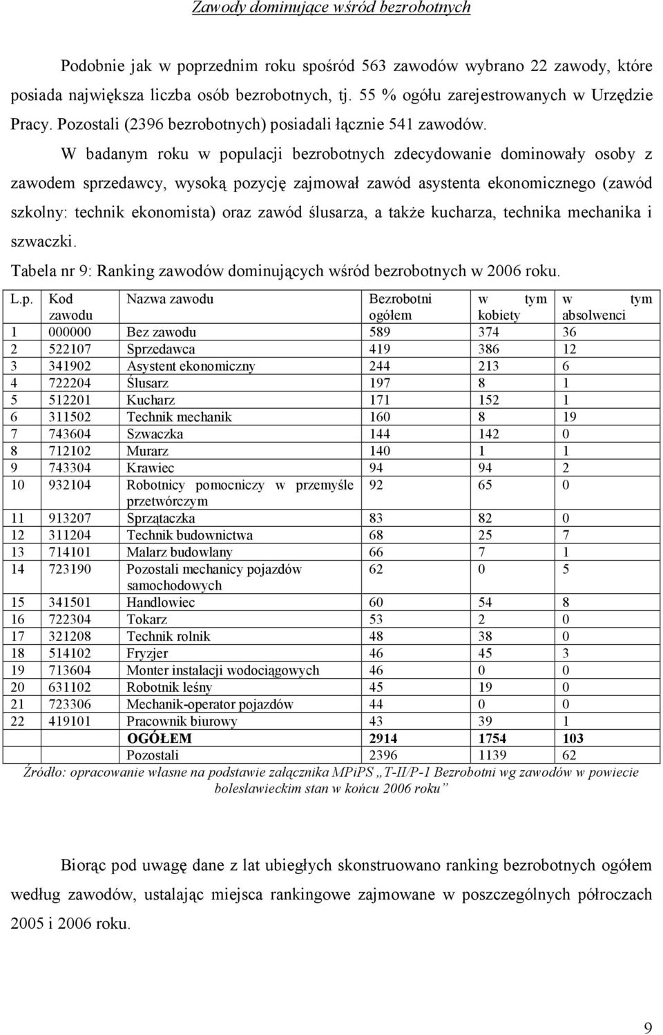 W badanym roku w populacji bezrobotnych zdecydowanie dominowały osoby z zawodem sprzedawcy, wysoką pozycję zajmował zawód asystenta ekonomicznego (zawód szkolny: technik ekonomista) oraz zawód