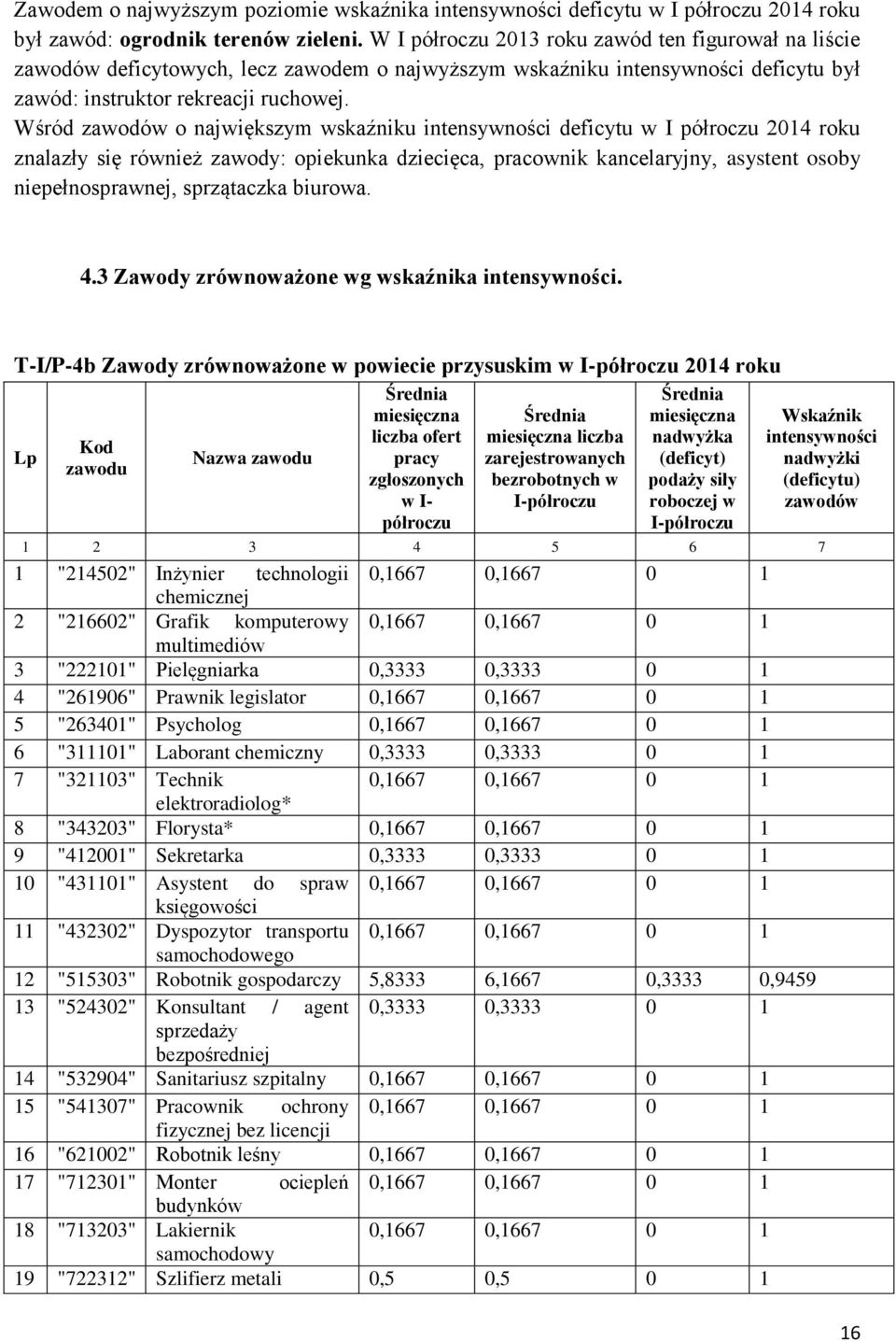 Wśród zawodów o największym wskaźniku intensywności deficytu w I półroczu 2014 roku znalazły się również zawody: opiekunka dziecięca, pracownik kancelaryjny, asystent osoby niepełnosprawnej,