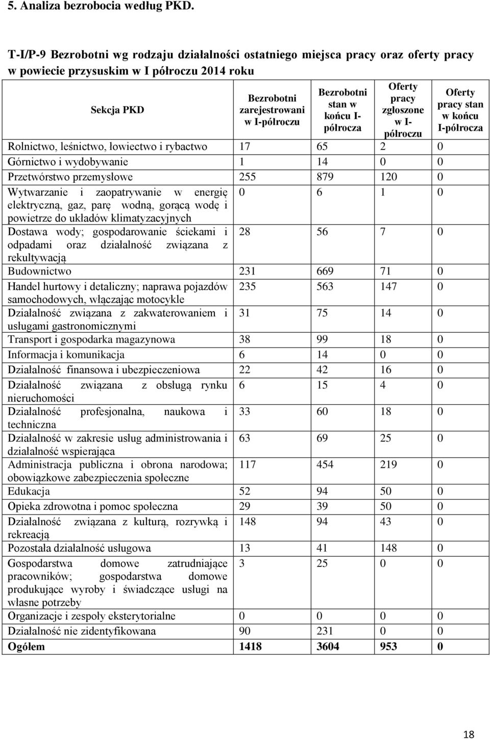 końcu I- półrocza Oferty pracy zgłoszone w I- półroczu Rolnictwo, leśnictwo, łowiectwo i rybactwo 17 65 2 0 Górnictwo i wydobywanie 1 14 0 0 Przetwórstwo przemysłowe 255 879 120 0 Wytwarzanie i