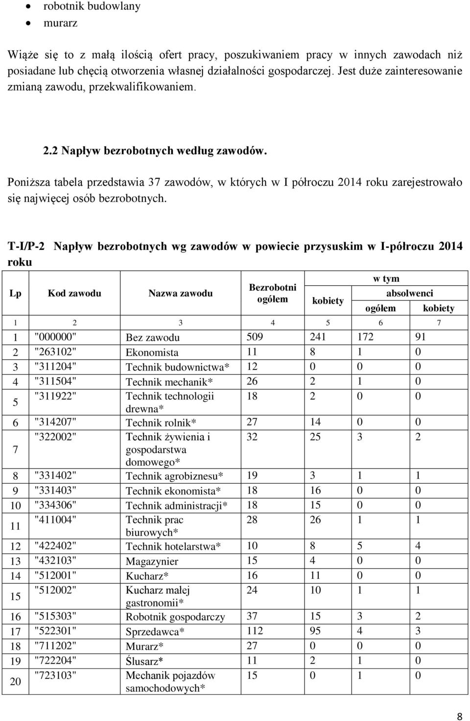 Poniższa tabela przedstawia 37 zawodów, w których w I półroczu 2014 roku zarejestrowało się najwięcej osób bezrobotnych.