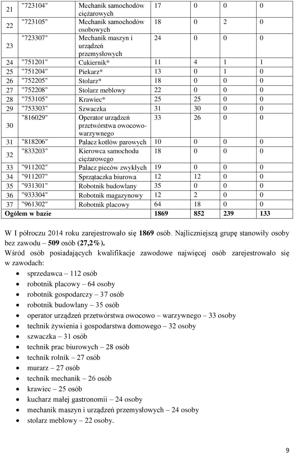 przetwórstwa owocowowarzywnego 31 "818206" Palacz kotłów parowych 10 0 0 0 32 "833203" Kierowca samochodu 18 0 0 0 ciężarowego 33 "911202" Palacz pieców zwykłych 19 0 0 0 34 "911207" Sprzątaczka