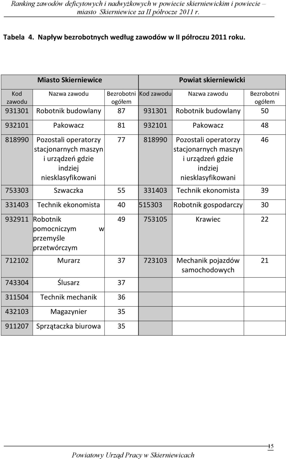 81 932101 Pakowacz 48 818990 Pozostali operatorzy stacjonarnych maszyn i urządzeń gdzie indziej niesklasyfikowani 77 818990 Pozostali operatorzy stacjonarnych maszyn i urządzeń gdzie indziej