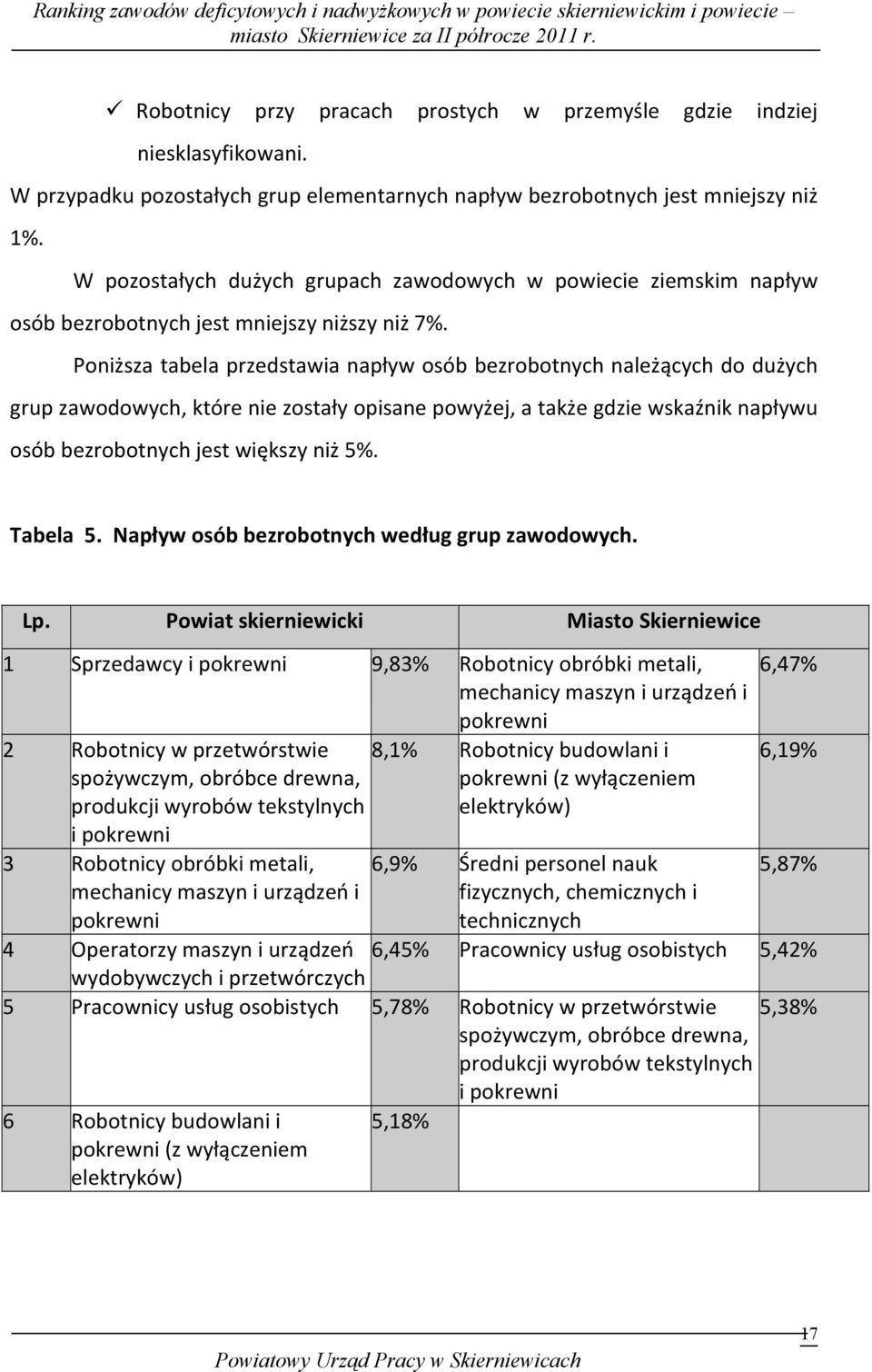 Poniższa tabela przedstawia napływ osób bezrobotnych należących do dużych grup zawodowych, które nie zostały opisane powyżej, a także gdzie wskaźnik napływu osób bezrobotnych jest większy niż 5%.